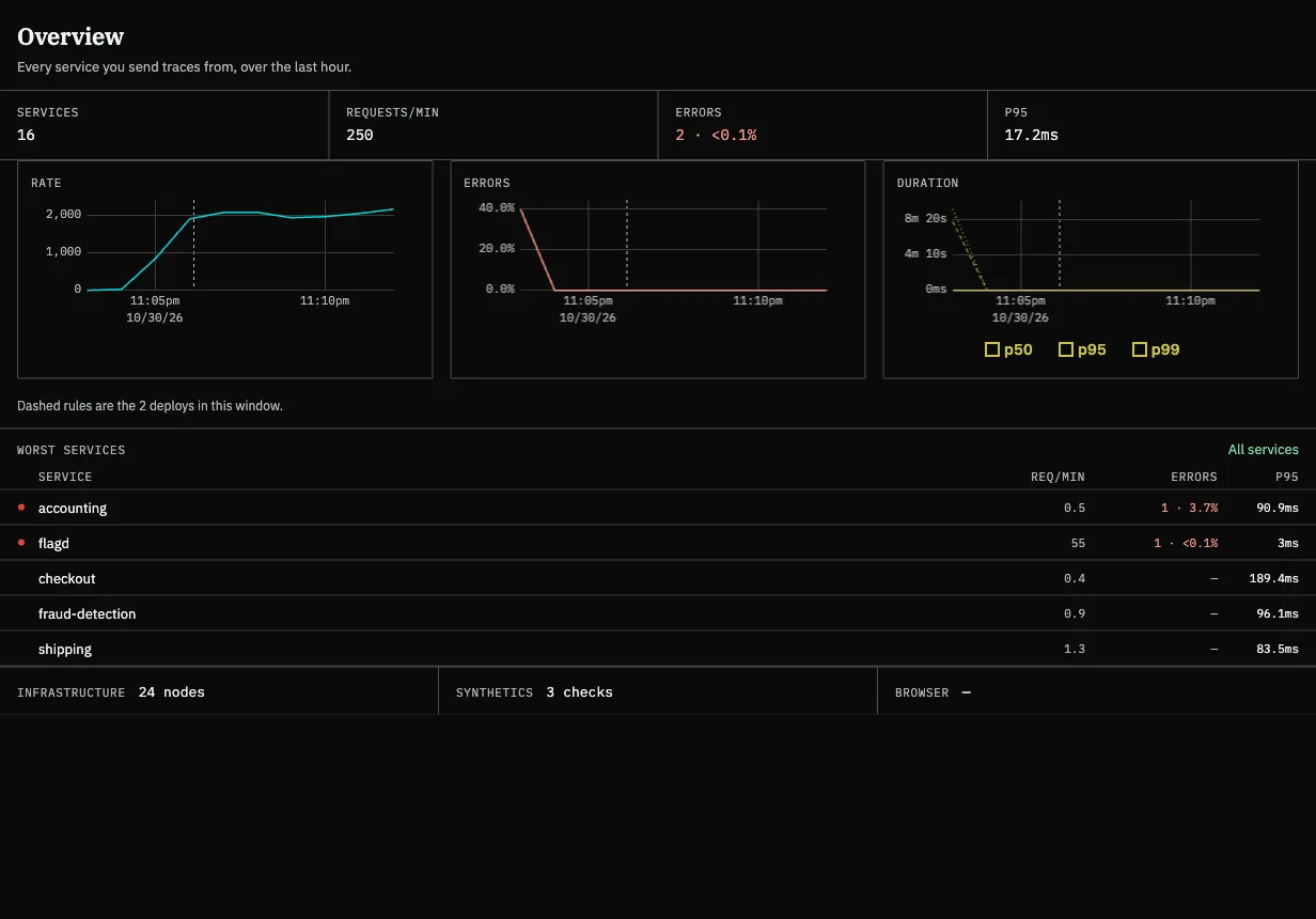 The Overview screen in Nexovue, showing live demo data